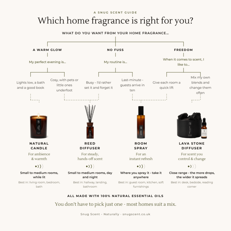 Which home fragrance is right for you — a guide to Snug Scent candles, reed diffusers, room sprays and essential oil blends